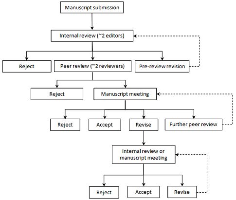 Diagram showing pre-accept process steps. Steps are described below.